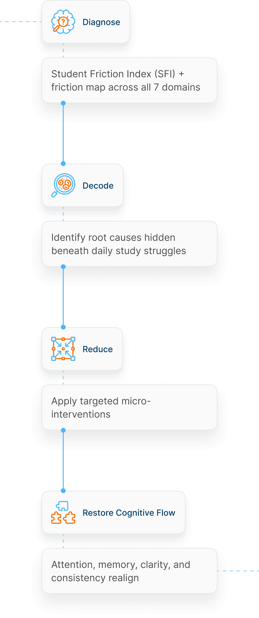 System Works Diagram